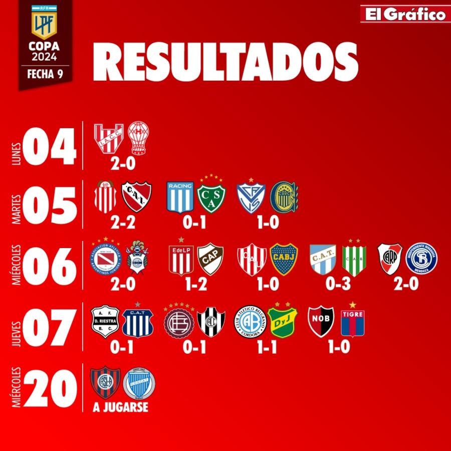 Imagen Resultados de la novena fecha de la Copa de la Liga.