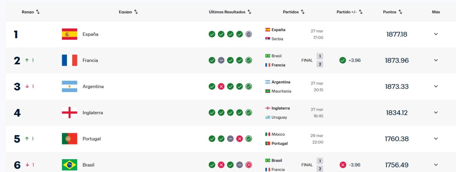 Imagen Ranking FIFA en tiempo real