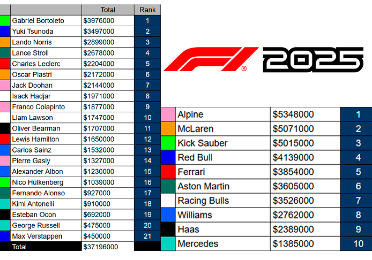 Imagen Así finalizó el campeonato de destructores de la Fórmula 1 (Imagen: Fórmula Directa).