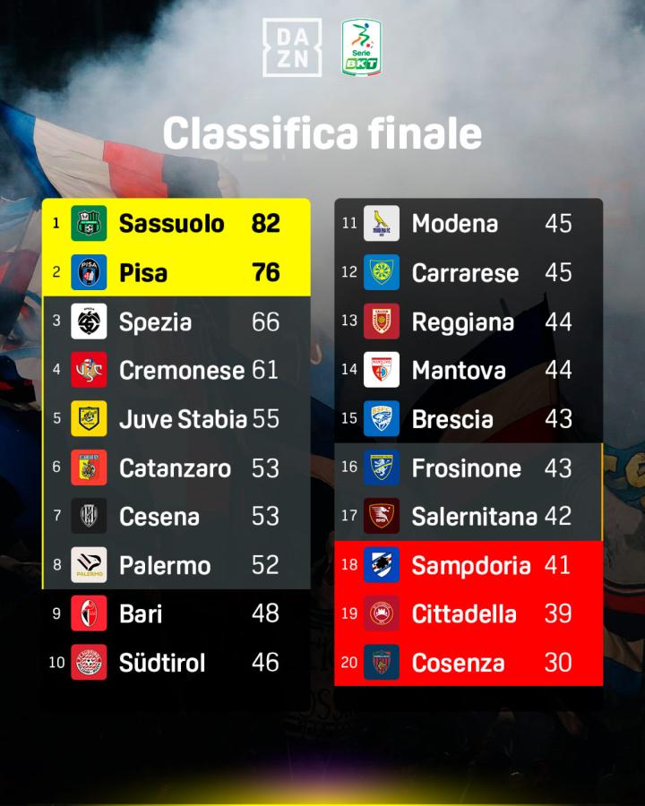 Imagen La clasificación final de la Serie B de Italia.