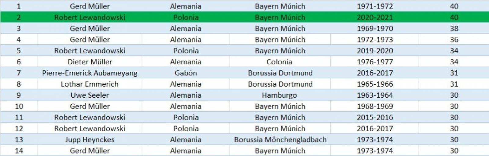 Imagen En catorce oportunidades un jugador convirtió más de 30 goles en un torneo en Alemania