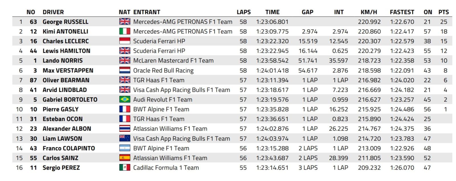 Imagen Los 16 pilotos que terminaron la carrera