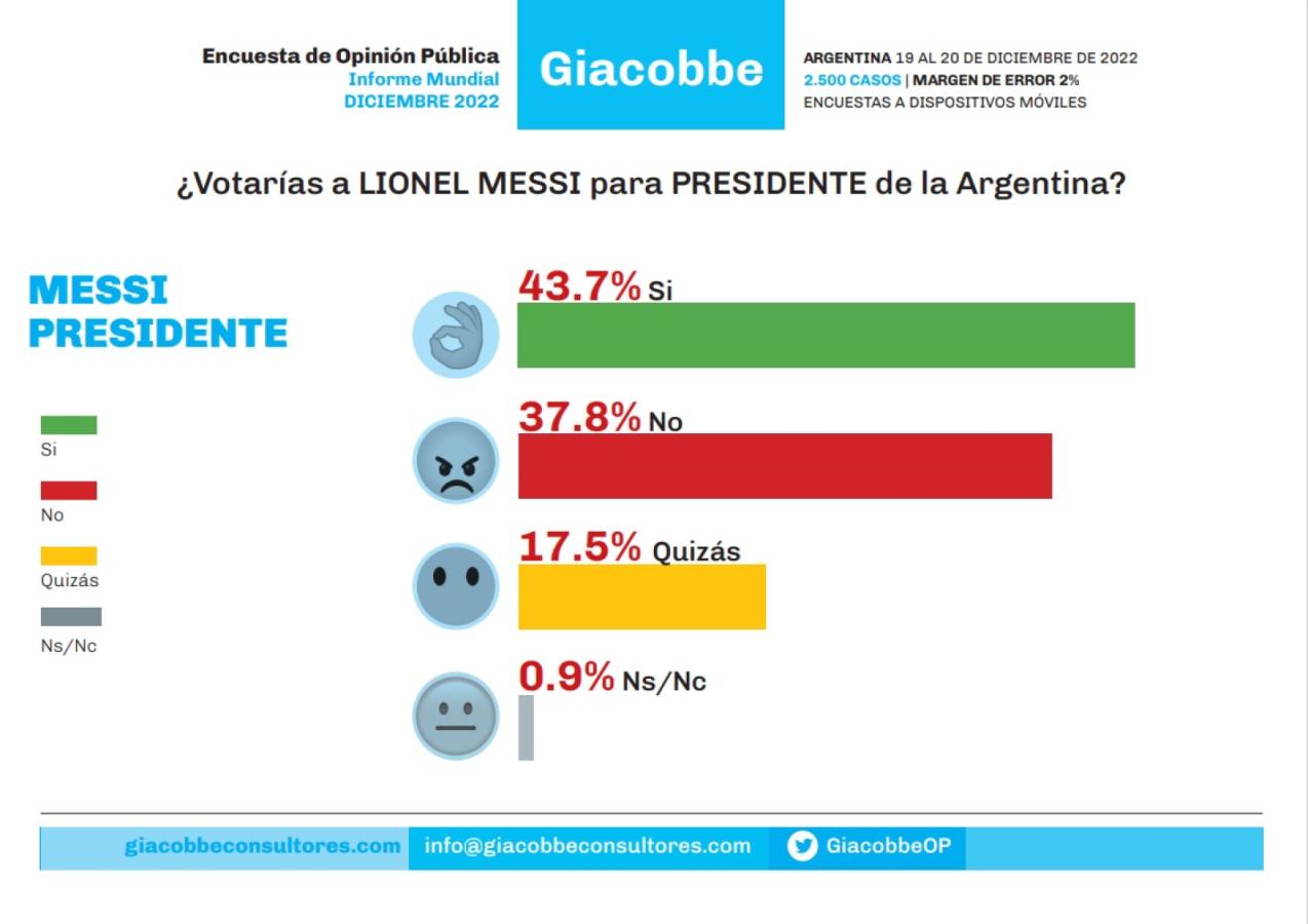 Imagen Los resultados de la encuesta de Giacobbe tras ganar el Mundial de Qatar 2022 (@jorgegiacobbe)