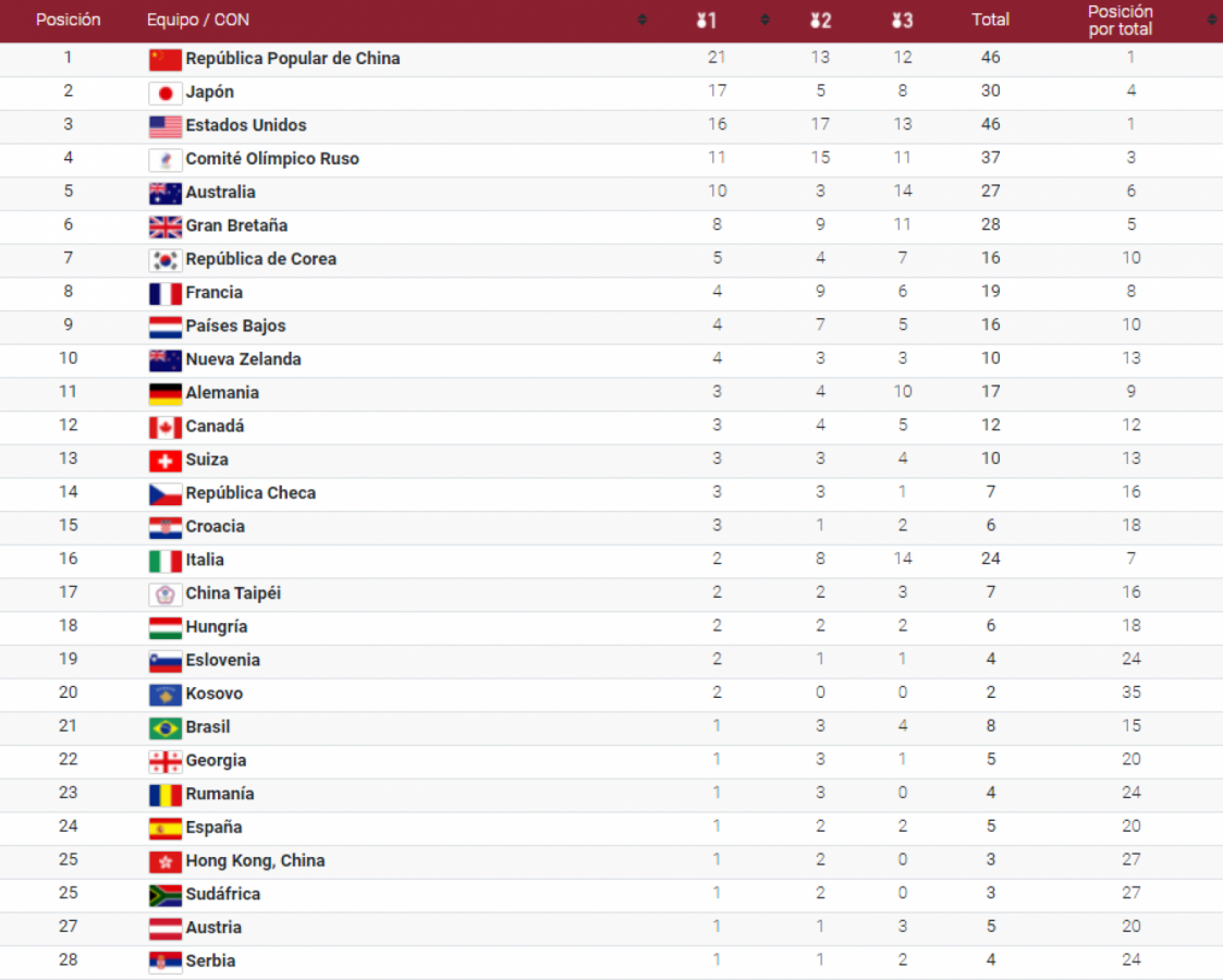 Cuadro de medallas en Tokio 2020