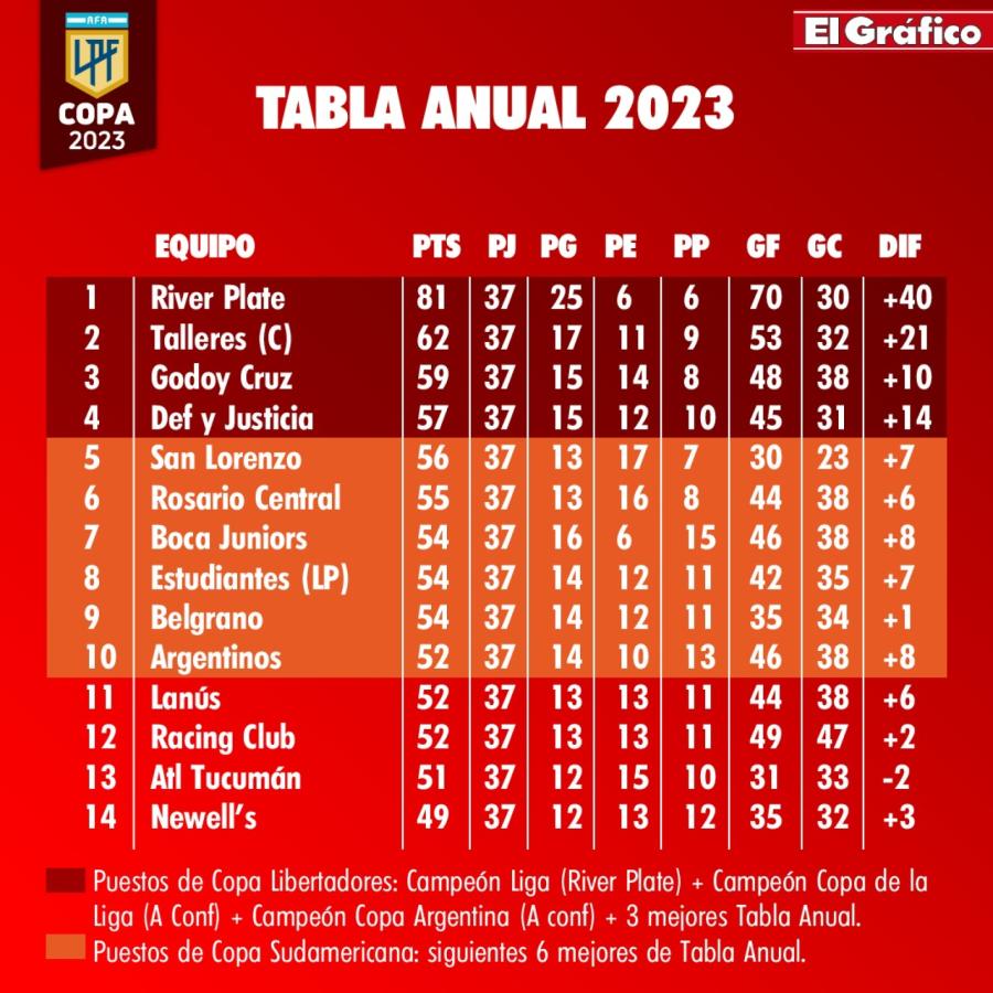 Imagen San Lorenzo y Central no lograron meterse en zona de clasificación a la Libertadores.