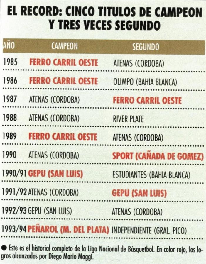 Maggi obtuvo cinco títulos y tres subcampeonatos.