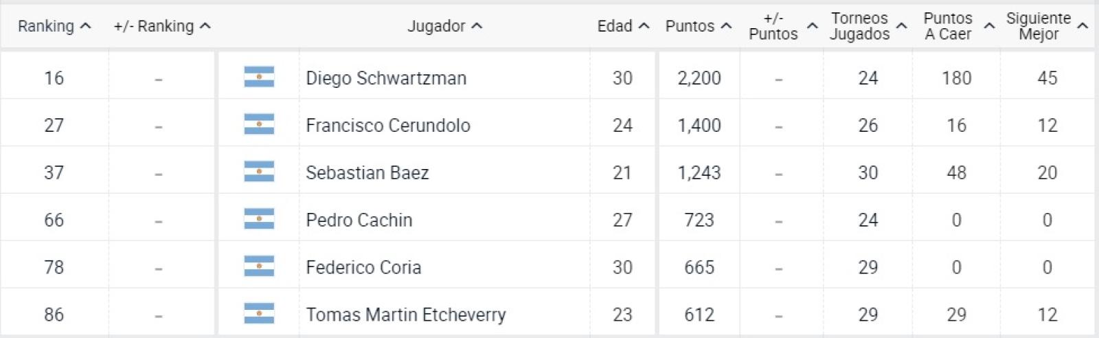 Imagen Así están los argentinos esta semana en el ranking ATP.