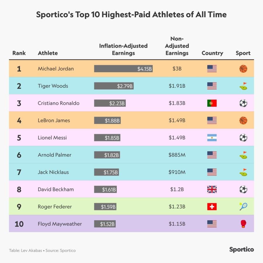 Imagen El top ten de los deportistas más ricos de la historia.