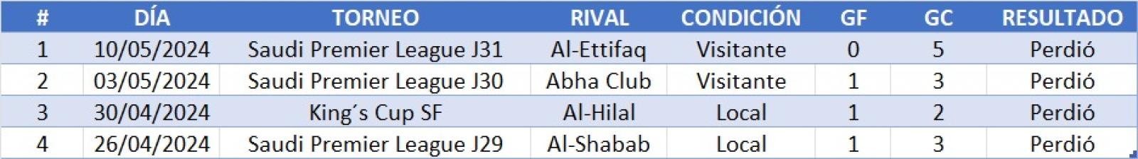 Imagen Los cuatro partidos seguidos que perdió Gallardo en Arabia Saudita.