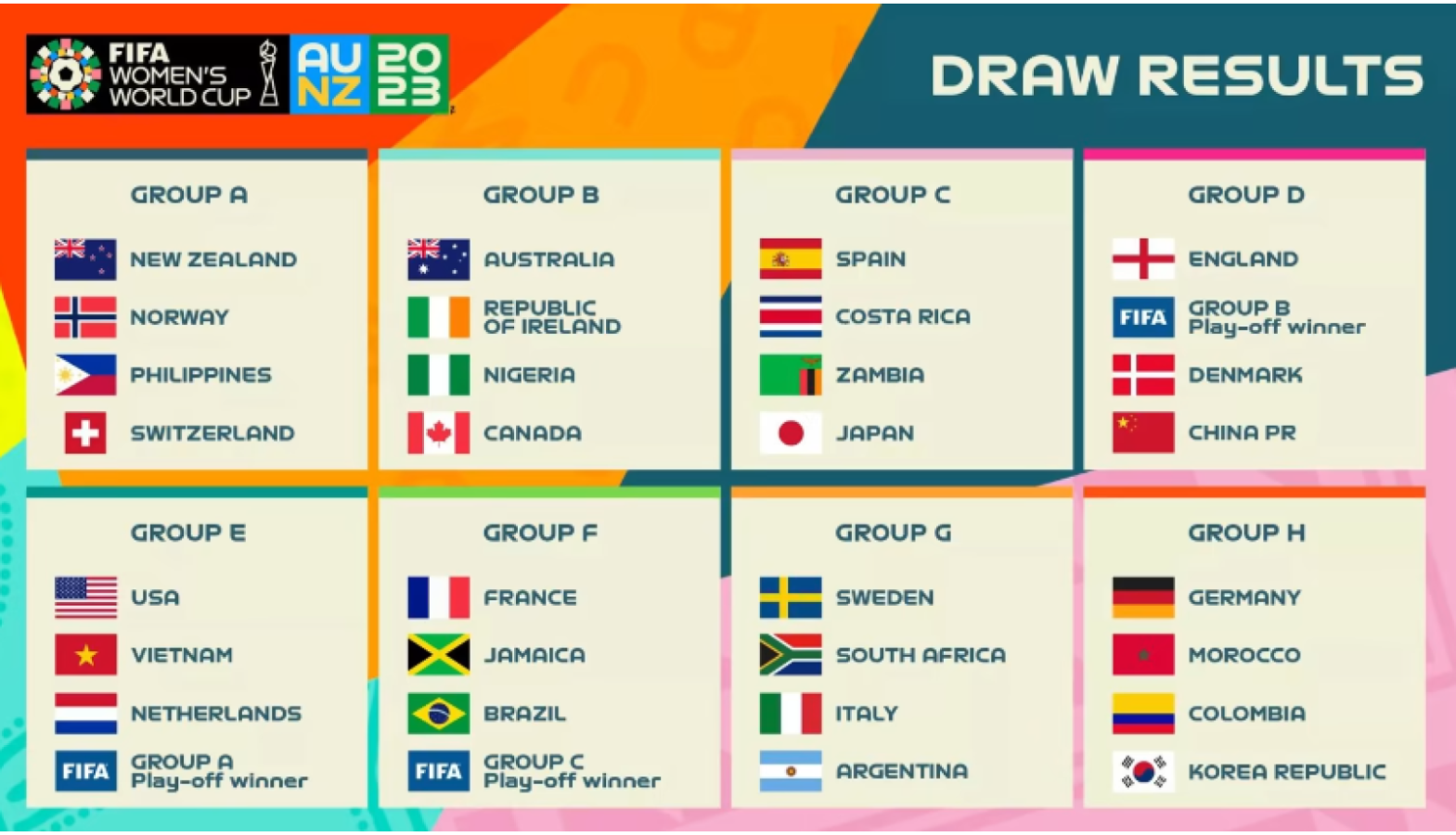 Imagen Así quedó la Fase de Grupo del Mundial Femenino 2023 (FIFA)
