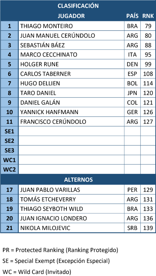 Imagen La lista oficial de la qualy del Argentina Open