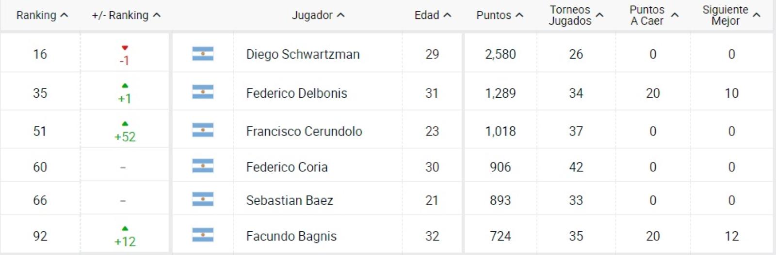 Imagen Cerúndolo ascendió nada menos que 52 posiciones en el ranking ATP.