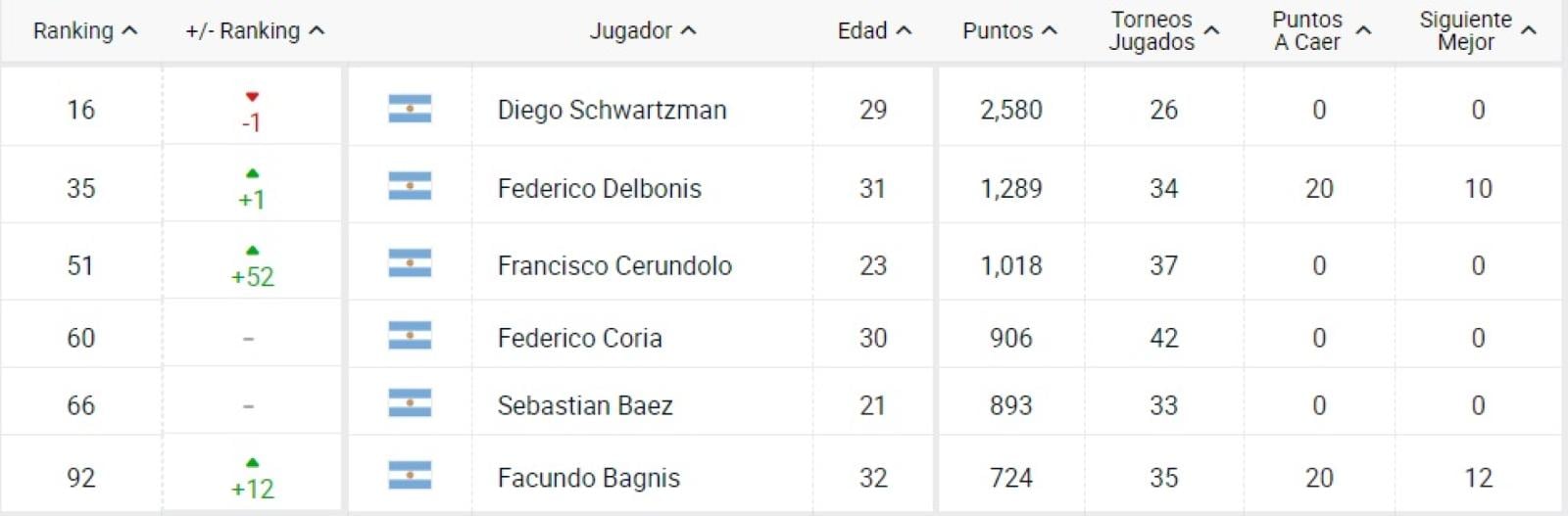 Imagen Cerúndolo ascendió nada menos que 52 posiciones en el ranking ATP.