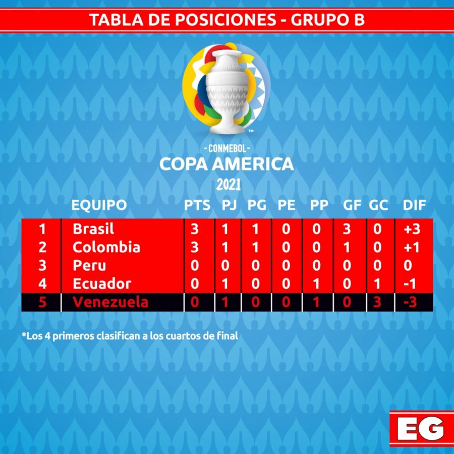 Imagen Posiciones Grupo B