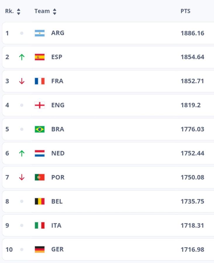 Imagen Argentina lidera y España le arrebató el segundo puesto a Francia.