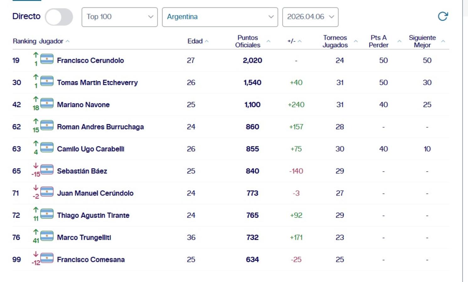 Imagen Los argentinos en el Top 100