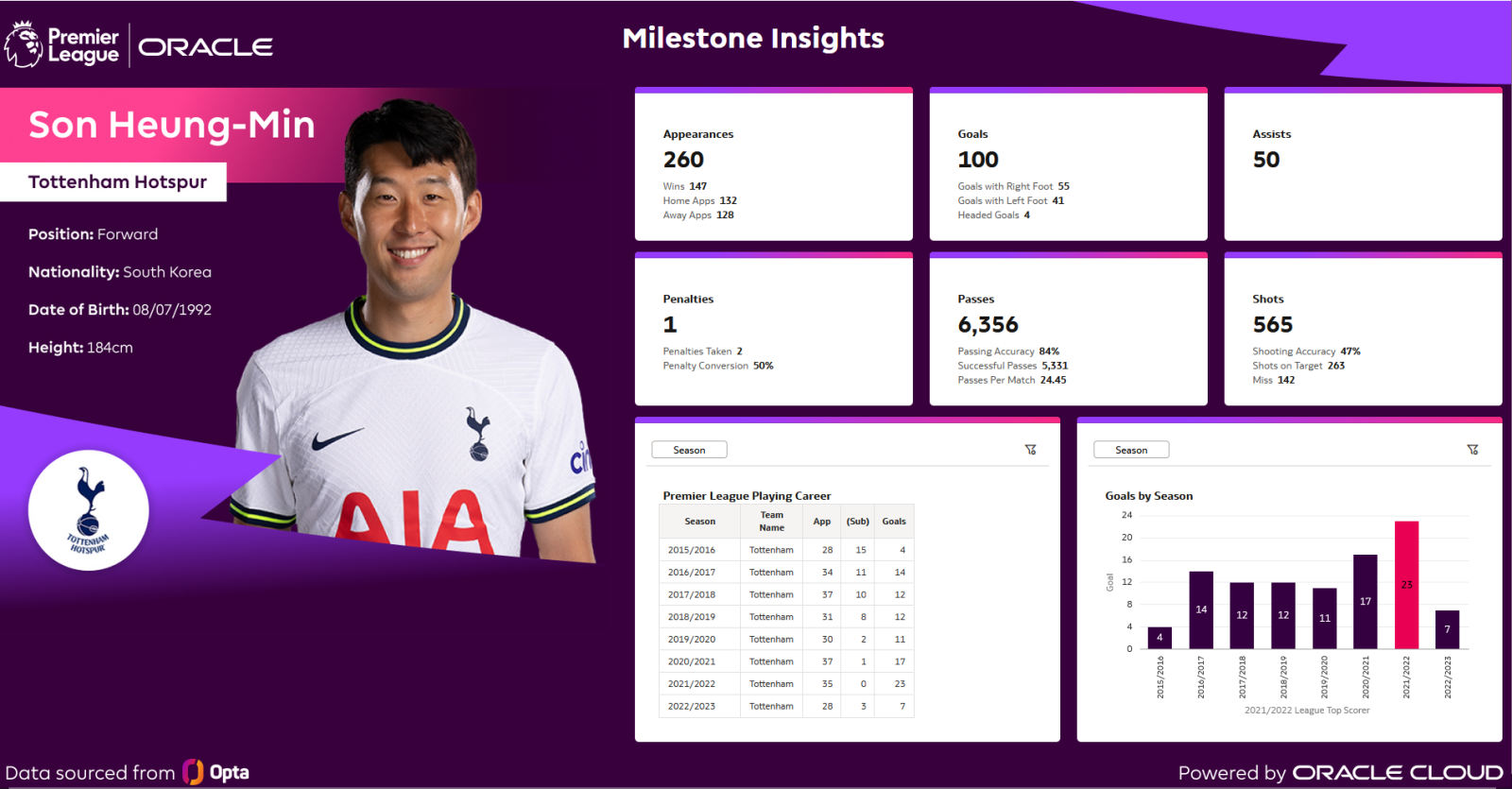 Imagen Son Heung-min y los datos de sus cien goles en la Premier League.
