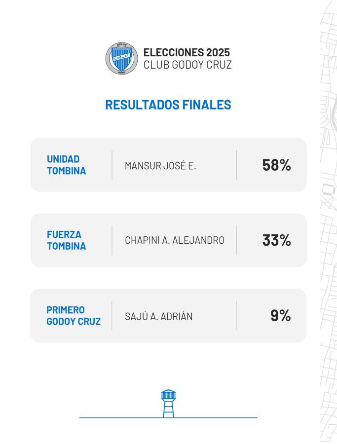 Imagen Los resultados finales de las elecciones en Godoy Cruz.