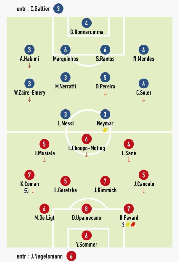 Imagen Los puntajes de L'Equipe fueron duros: tres puntos para Messi y varios de sus compañeros.
