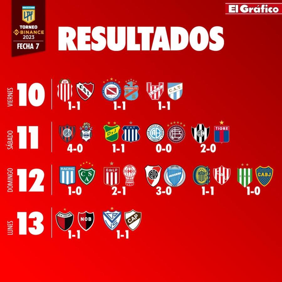 Imagen Resultados de la séptima fecha de la Liga Profesional.