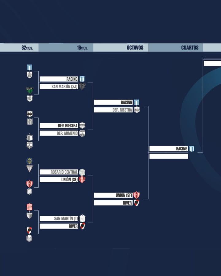 Imagen Racing espera por River o Unión en los cuartos de final.