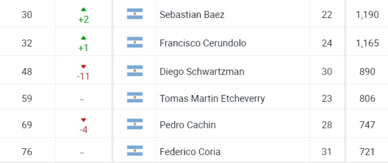 Imagen Los seis argentinos entre los cien mejores del mundo.