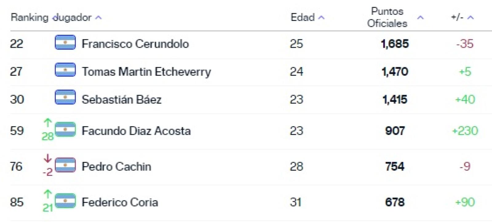 Imagen Los argentinos en el top 100 de la ATP.