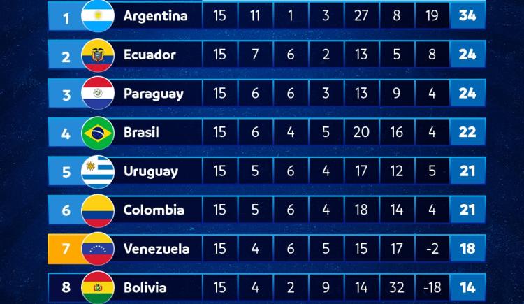 Imagen de Qué selecciones sudamericanas se pueden clasificar al Mundial este martes