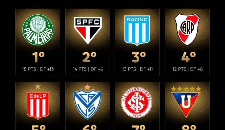 Imagen de Con River dominando el ranking, los equipos que más veces ganaron un grupo de Libertadores