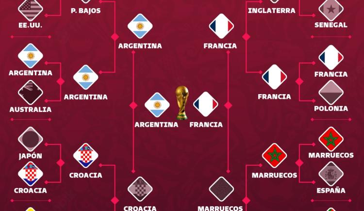 Imagen de Argentina - Francia, la final de Qatar 2022: día, hora y todo lo que tenés que saber